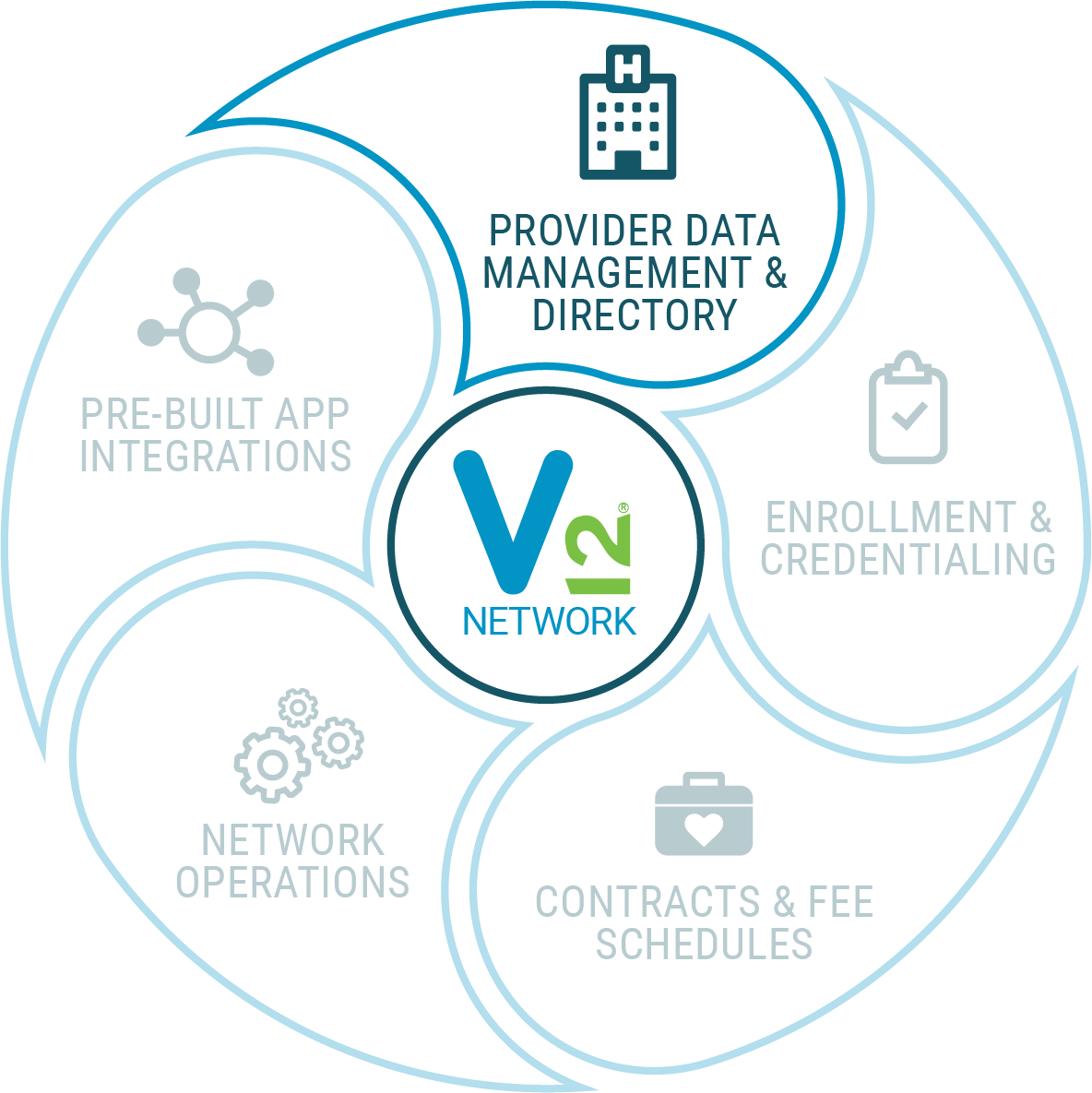 V12 Network Wheel - provider data management and directory